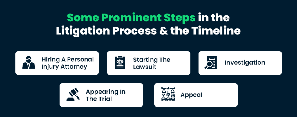 Some Prominent Steps in the Litigation Process and the Timeline