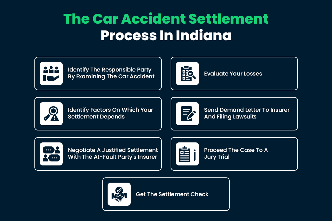 The Car Accident Settlement Process in Indiana
